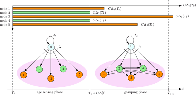 Figure 3 for ASUMAN: Age Sense Updating Multiple Access in Networks