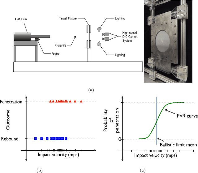Figure 4 for Probabilistic modeling of discrete structural response with application to composite plate penetration models