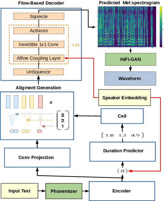 Figure 1 for SC-GlowTTS: an Efficient Zero-Shot Multi-Speaker Text-To-Speech Model