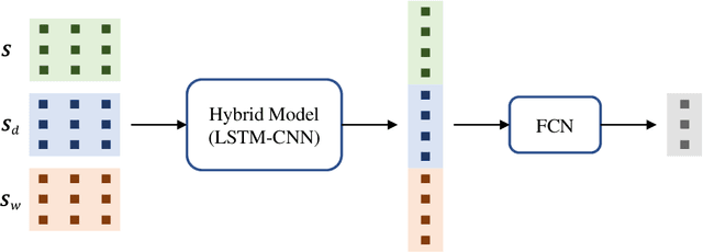 Figure 1 for Learning spatiotemporal features from incomplete data for traffic flow prediction using hybrid deep neural networks