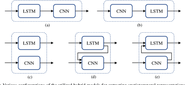 Figure 3 for Learning spatiotemporal features from incomplete data for traffic flow prediction using hybrid deep neural networks