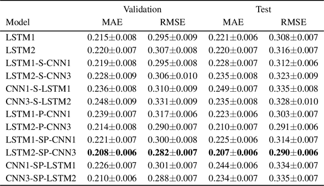Figure 2 for Learning spatiotemporal features from incomplete data for traffic flow prediction using hybrid deep neural networks
