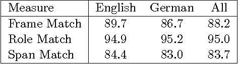 Figure 3 for Cross-lingual Annotation Projection for Semantic Roles