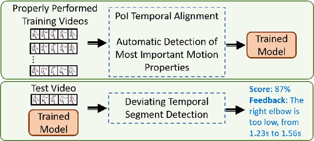 Figure 1 for A-MAL: Automatic Motion Assessment Learning from Properly Performed Motions in 3D Skeleton Videos