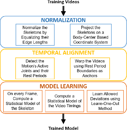 Figure 3 for A-MAL: Automatic Motion Assessment Learning from Properly Performed Motions in 3D Skeleton Videos