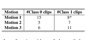 Figure 4 for A-MAL: Automatic Motion Assessment Learning from Properly Performed Motions in 3D Skeleton Videos