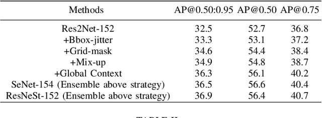 Figure 3 for A Competitive Method to VIPriors Object Detection Challenge