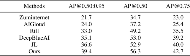 Figure 4 for A Competitive Method to VIPriors Object Detection Challenge
