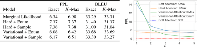 Figure 4 for Latent Alignment and Variational Attention