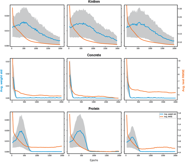 Figure 3 for Stochastic Maximum Likelihood Optimization via Hypernetworks