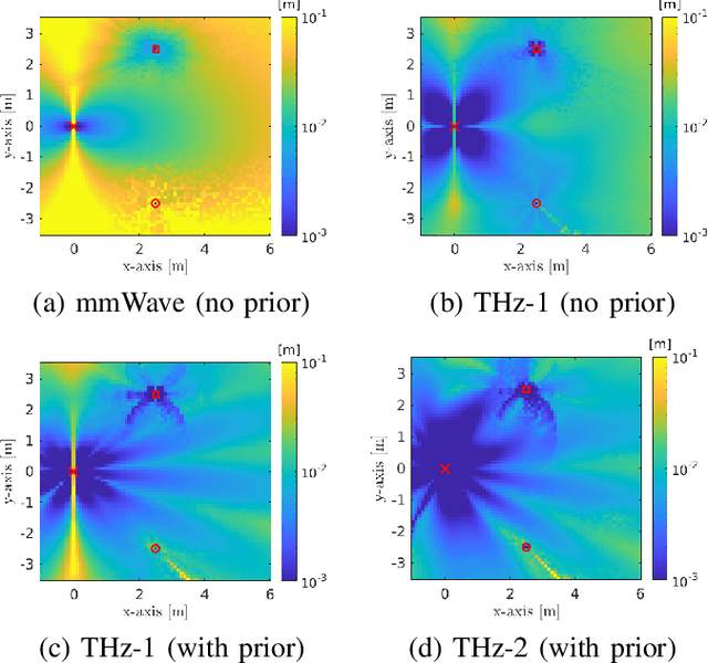 Figure 2 for A Tutorial on Terahertz-Band Localization for 6G Communication Systems