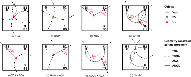 Figure 1 for A Tutorial on Terahertz-Band Localization for 6G Communication Systems