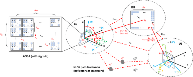 Figure 3 for A Tutorial on Terahertz-Band Localization for 6G Communication Systems