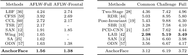 Figure 4 for AnchorFace: An Anchor-based Facial Landmark Detector Across Large Poses