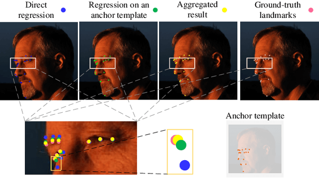Figure 1 for AnchorFace: An Anchor-based Facial Landmark Detector Across Large Poses