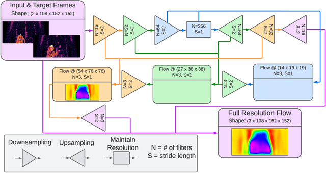 Figure 2 for FlowNet-PET: Unsupervised Learning to Perform Respiratory Motion Correction in PET Imaging