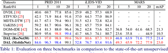 Figure 2 for Deep Association Learning for Unsupervised Video Person Re-identification