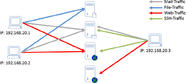 Figure 3 for Flow-based Network Traffic Generation using Generative Adversarial Networks