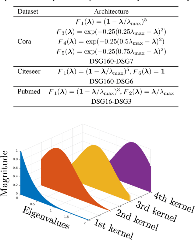 Figure 4 for Bridging the Gap Between Spectral and Spatial Domains in Graph Neural Networks
