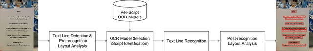 Figure 1 for Sequence-to-Label Script Identification for Multilingual OCR
