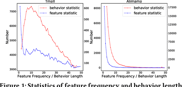 Figure 1 for Dual Graph enhanced Embedding Neural Network for CTR Prediction