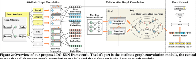 Figure 2 for Dual Graph enhanced Embedding Neural Network for CTRPrediction
