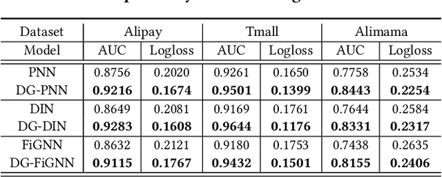 Figure 4 for Dual Graph enhanced Embedding Neural Network for CTR Prediction