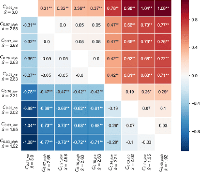 Figure 4 for How model accuracy and explanation fidelity influence user trust