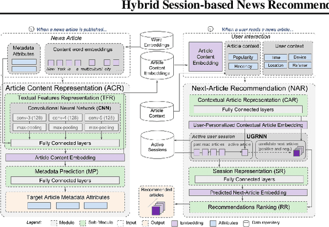 Figure 1 for Hybrid Session-based News Recommendation using Recurrent Neural Networks