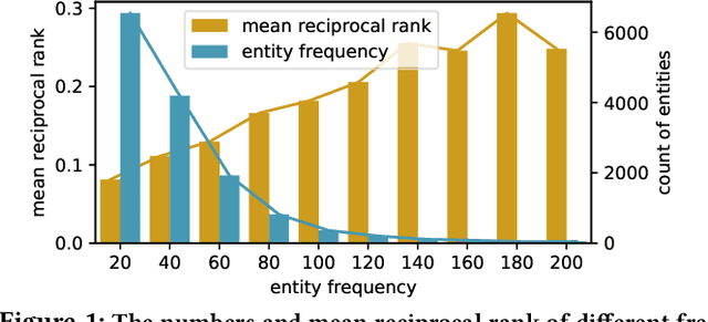 Figure 1 for Iteratively Learning Embeddings and Rules for Knowledge Graph Reasoning