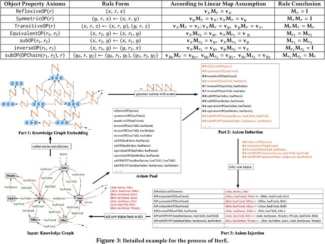 Figure 4 for Iteratively Learning Embeddings and Rules for Knowledge Graph Reasoning
