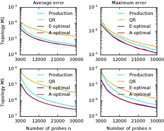 Figure 3 for Optimal Probing with Statistical Guarantees for Network Monitoring at Scale