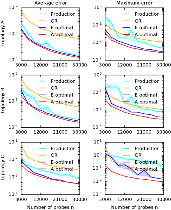 Figure 4 for Optimal Probing with Statistical Guarantees for Network Monitoring at Scale