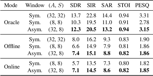 Figure 2 for Deep neural network Based Low-latency Speech Separation with Asymmetric analysis-Synthesis Window Pair