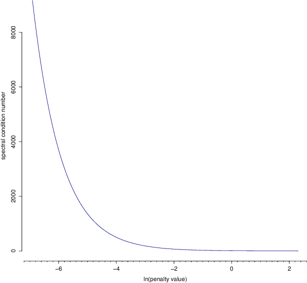Figure 1 for The Spectral Condition Number Plot for Regularization Parameter Determination