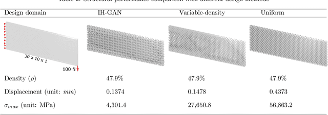 Figure 4 for IH-GAN: A Conditional Generative Model for Implicit Surface-Based Inverse Design of Cellular Structures