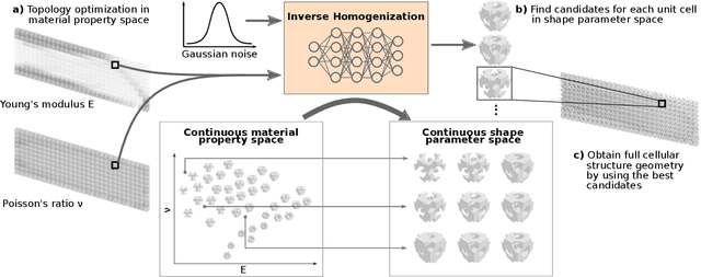 Figure 3 for IH-GAN: A Conditional Generative Model for Implicit Surface-Based Inverse Design of Cellular Structures
