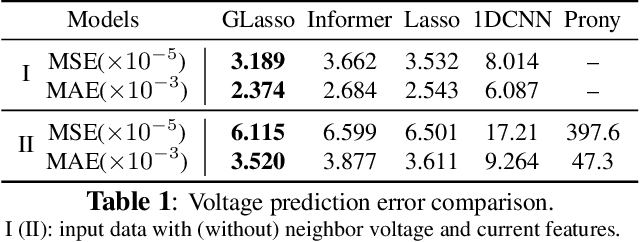 Figure 2 for glassoformer: a query-sparse transformer for post-fault power grid voltage prediction