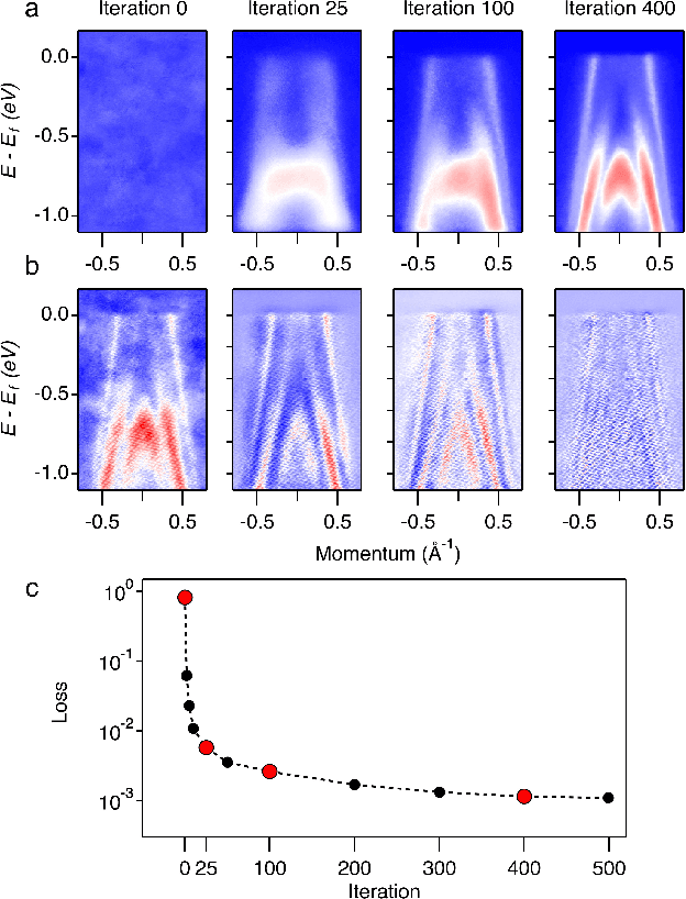 Figure 3 for Removing grid structure in angle-resolved photoemission spectra via deep learning method