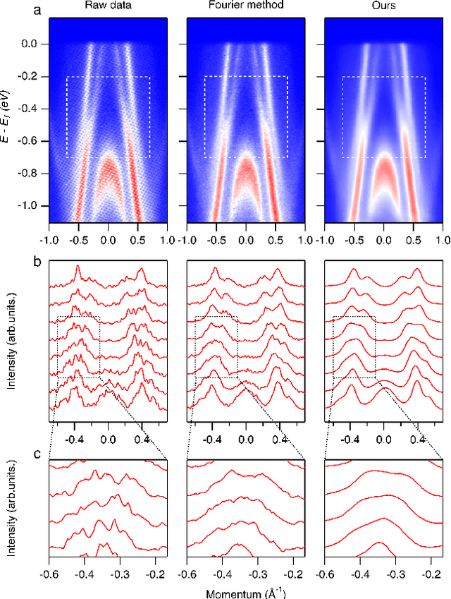 Figure 4 for Removing grid structure in angle-resolved photoemission spectra via deep learning method