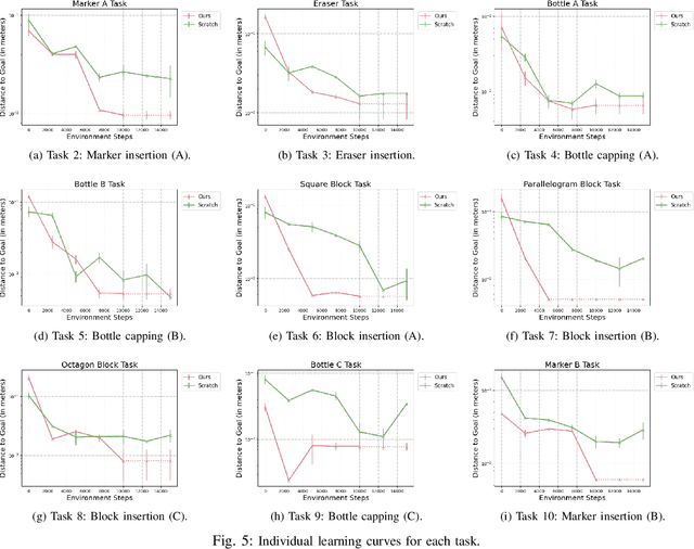 Figure 4 for Lifelong Robotic Reinforcement Learning by Retaining Experiences