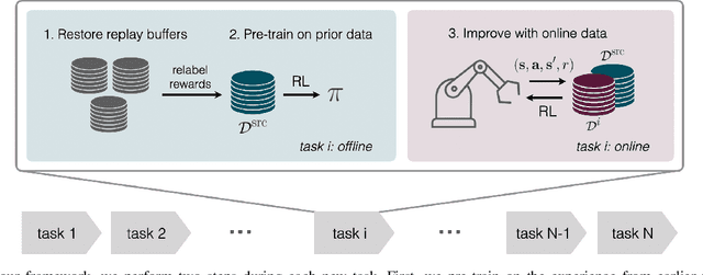 Figure 1 for Lifelong Robotic Reinforcement Learning by Retaining Experiences