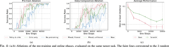 Figure 3 for Lifelong Robotic Reinforcement Learning by Retaining Experiences