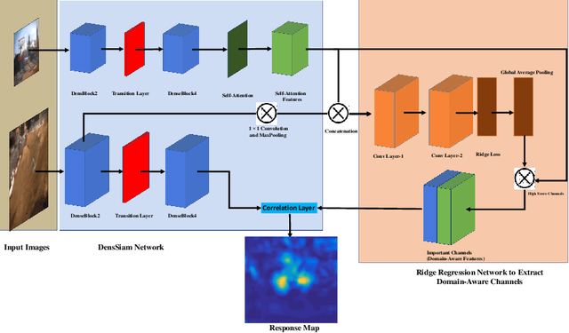 Figure 1 for DomainSiam: Domain-Aware Siamese Network for Visual Object Tracking