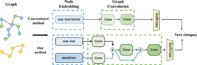 Figure 1 for TextRGNN: Residual Graph Neural Networks for Text Classification