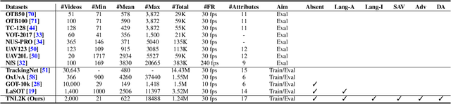 Figure 2 for Towards More Flexible and Accurate Object Tracking with Natural Language: Algorithms and Benchmark