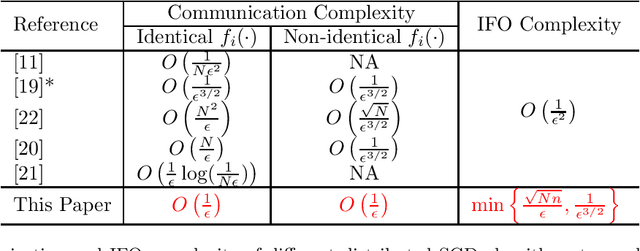 Figure 1 for Parallel Restarted SPIDER -- Communication Efficient Distributed Nonconvex Optimization with Optimal Computation Complexity