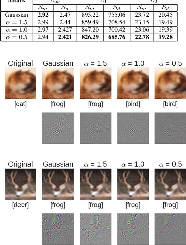 Figure 1 for Black-Box Decision based Adversarial Attack with Symmetric $α$-stable Distribution