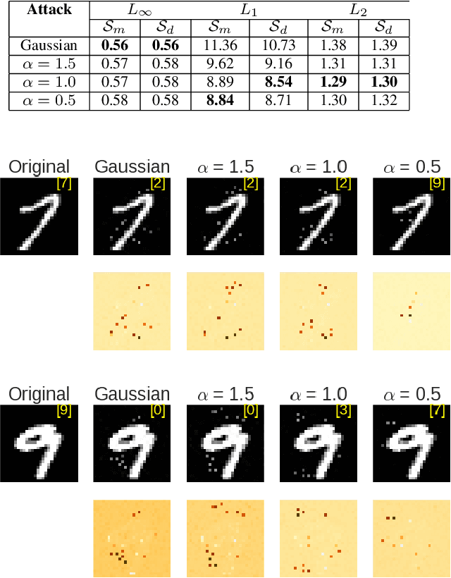 Figure 2 for Black-Box Decision based Adversarial Attack with Symmetric $α$-stable Distribution