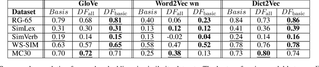 Figure 4 for Definition Frames: Using Definitions for Hybrid Concept Representations